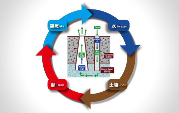 JW生态工法大自然循环